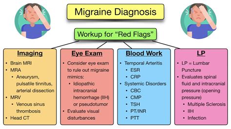 labs to check for headaches